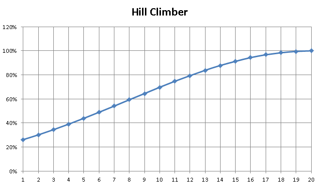 HCR2, Hill climber