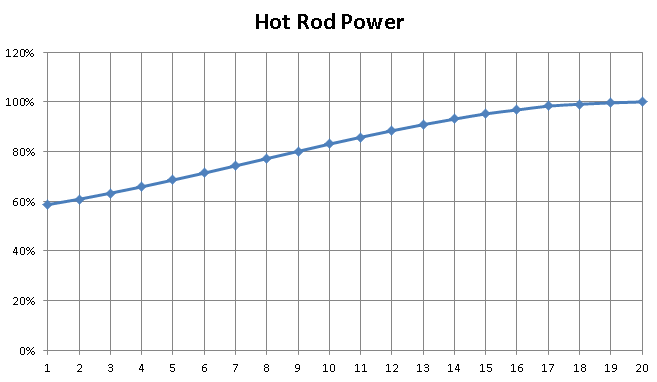 HCR2, Hot Rod