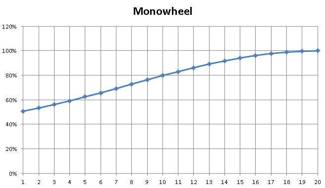 HCR2, Monowheel