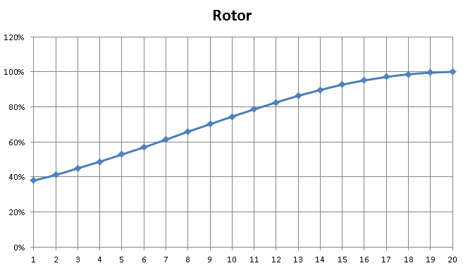 HCR2, rotor