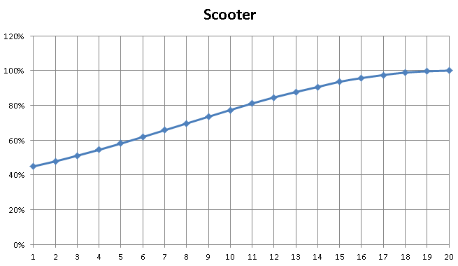 HCR2, Scooter