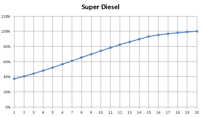 HCR2, super diesel